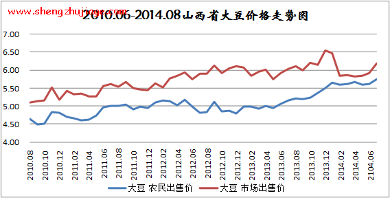 2014年8月份山西全省原粮价格上涨 山西粮食价格走势
