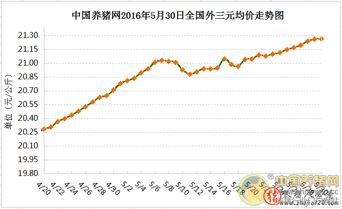 5月30日猪评：端午临近提振消费 5月30日猪价