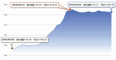 “猪周期”上行通道开启 深珠通道什么时候通车