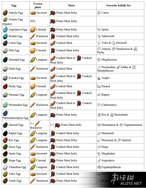 《方舟：生存进化》最新饲料配方图介绍