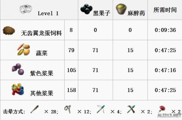 《方舟：生存进化》全生物物种资料图鉴及恐龙驯服攻略 渡渡鸟特点属性及掉落