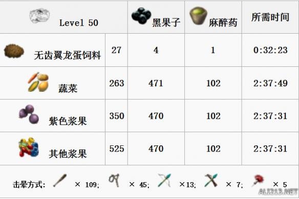 《方舟：生存进化》全生物物种资料图鉴及恐龙驯服攻略 渡渡鸟特点属性及掉落