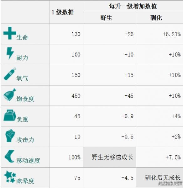 《方舟：生存进化》全生物物种资料图鉴及恐龙驯服攻略 渡渡鸟特点属性及掉落