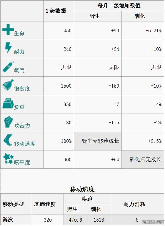 《方舟：生存进化》全生物物种资料图鉴及恐龙驯服攻略 渡渡鸟特点属性及掉落