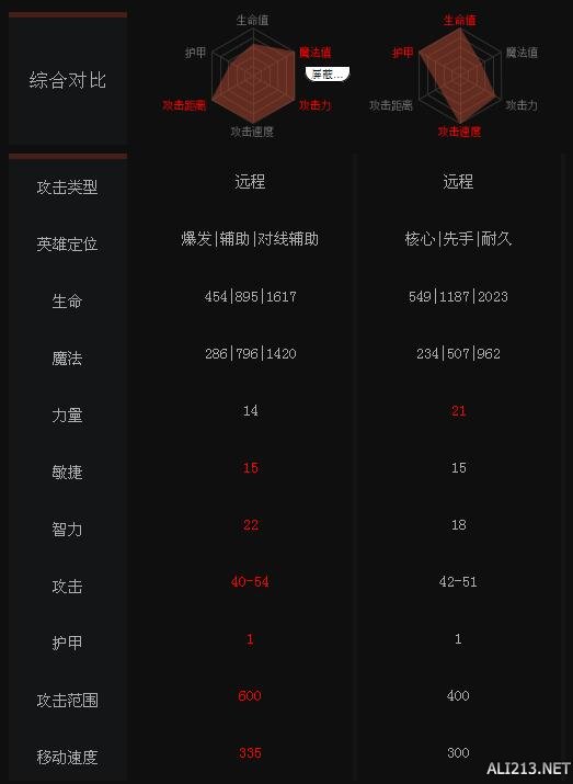 《DOTA2》光之守护与哈斯卡属性对比一览