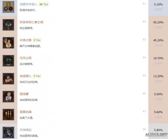 生化2重置版成就奖杯怎么解锁（生化危机2重制版成就奖励）