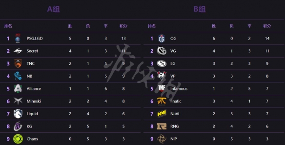 DOTA2Ti9胜者组有谁（ti9胜者组决赛）