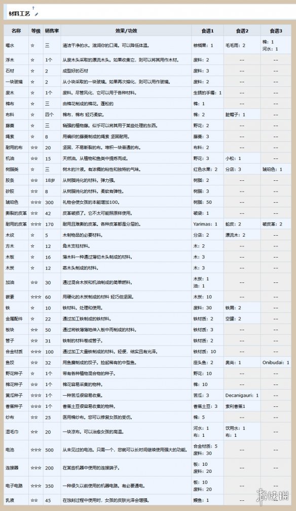 AI少女全道具合成表一览 ai少女合成材料