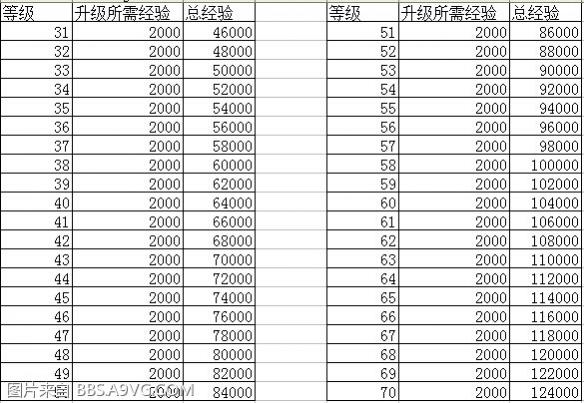 《巫师3：狂猎》1-70级升级经验列表一览攻略