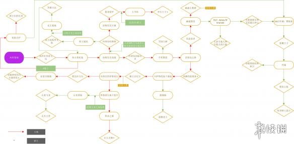 黑暗之魂3简易流程示意图分享 黑暗之魂3图文流程