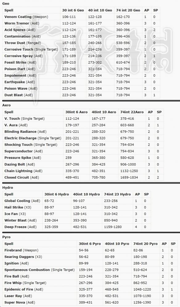 神界原罪2元素法术伤害表格一览（神界原罪2法术伤害计算公式）
