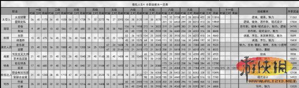 《模拟人生4》全职业全等级薪水一览及对比分析 太空人