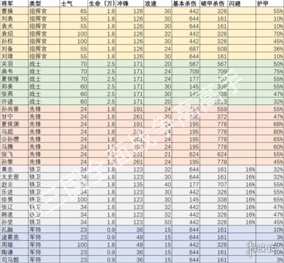 全面战争三国全武将属性解析 全面战争三国全武将属性解析图