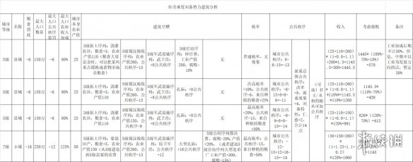 全面战争三国刘备传奇难度内政攻略 全战三国刘备内政怎么玩