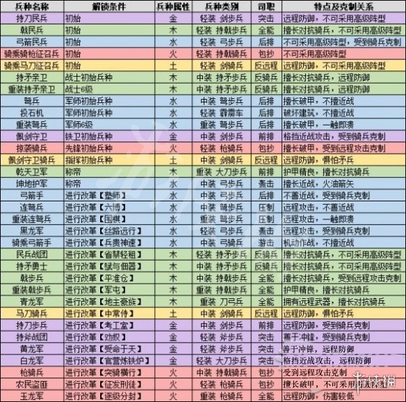 全面战争三国全兵种属性一览（全面战争三国全特性一览）