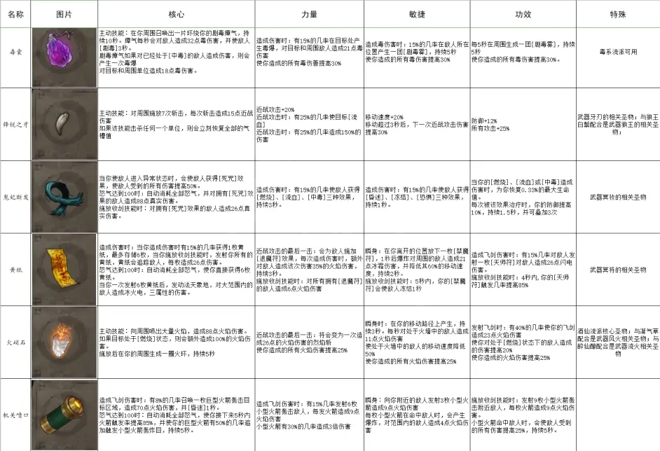 暖雪有哪些圣物 全圣物属性一览