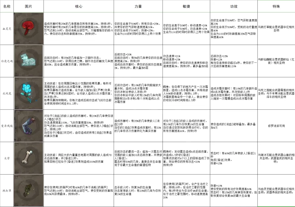 暖雪有哪些圣物 全圣物属性一览