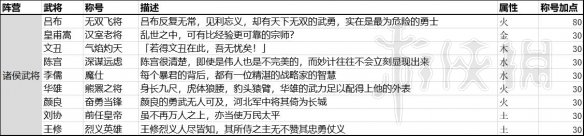 全面战争三国半传奇及传奇武将称号及属性汇总表分享