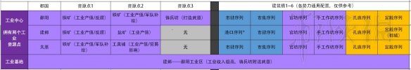 全面战争三国城市发展建设心得 三国全面战争城市发展攻略