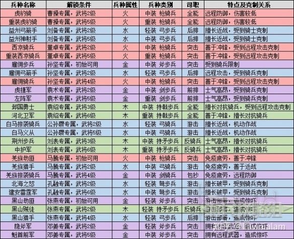 全面战争三国兵种克制关系及战斗技巧汇总 兵种解锁条件一览