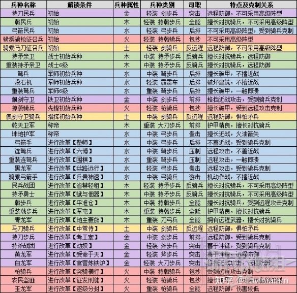 全面战争三国兵种克制关系及战斗技巧汇总 兵种解锁条件一览