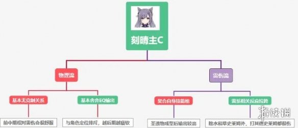 原神刻晴输出怎么样 原神刻晴流派选择心得