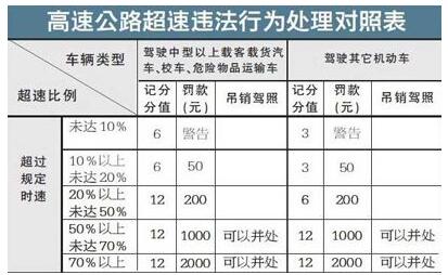 2019高速超速处罚标准(扣分罚款一览表)