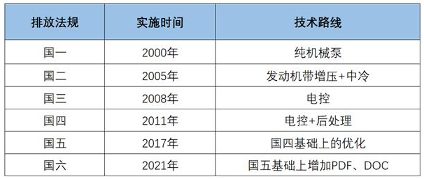 国六排放标准具体实施时间，车主们看过来