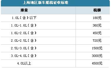 上海车船税新标准2019