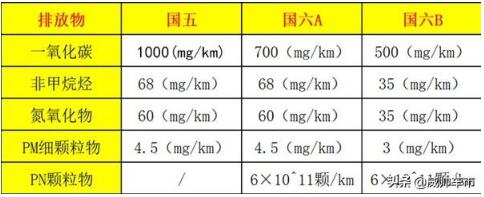 国五国六什么意思?有什么区别