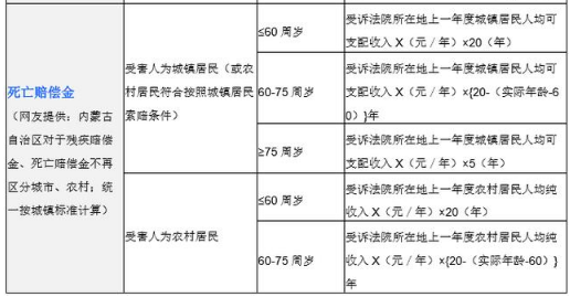 2019交通事故赔偿项目表