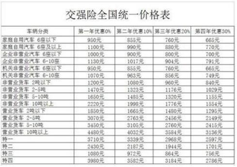 交强险优惠怎么算的?优惠最低是多少钱?