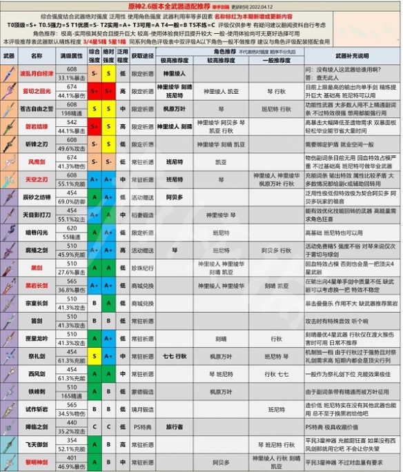 原神2.6版本全武器强度分析 原神2.6版本全武器评级