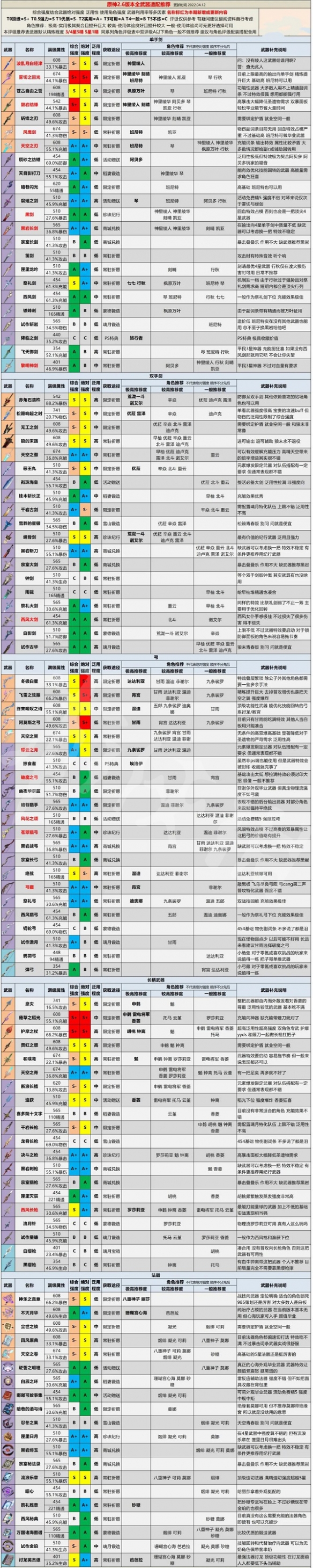 原神2.6版本全武器强度分析 原神2.6版本全武器评级