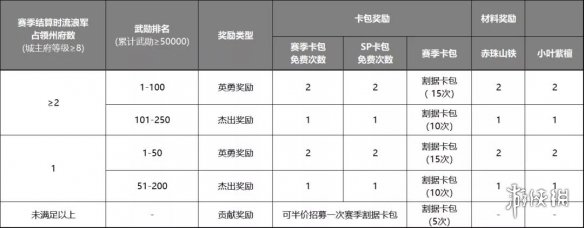 率土之滨金印紫绶赛季结算规则