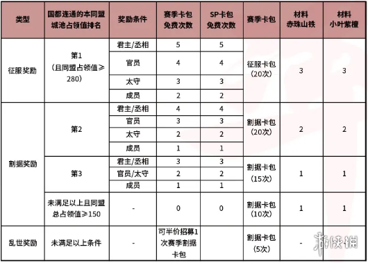 率土之滨烽火连城赛季结算规则