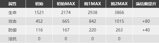 明日方舟近卫干员培养