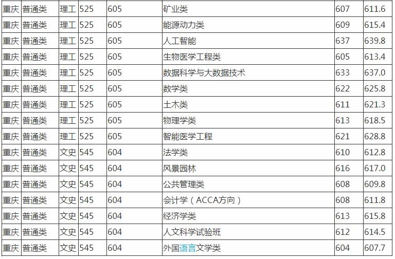 重庆大学录取分数线