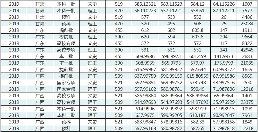 华中师范大学分数线