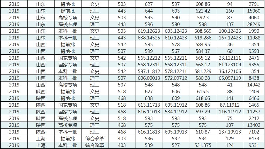 华中师范大学分数线