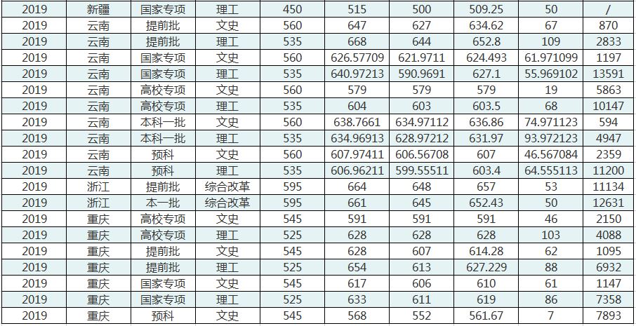 华中师范大学分数线