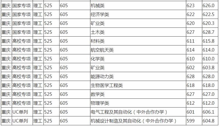 重庆大学录取分数线