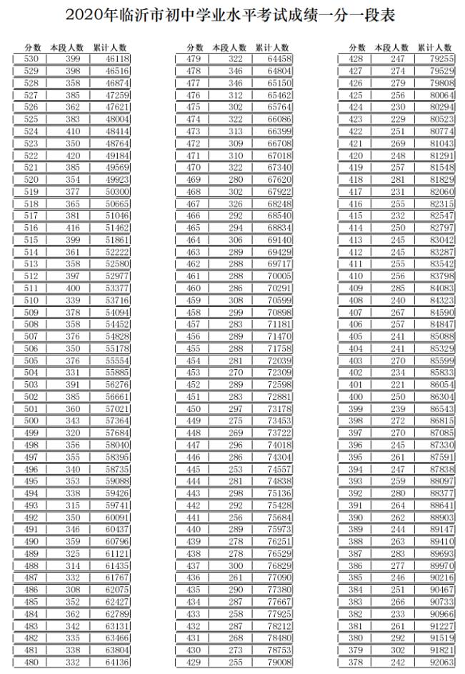 临沂中考成绩什么时候可以出来2020