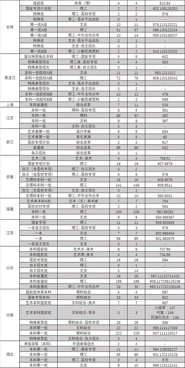 东北大学分数线