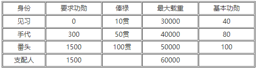 太阁立志传5DX商人功勋有什么用