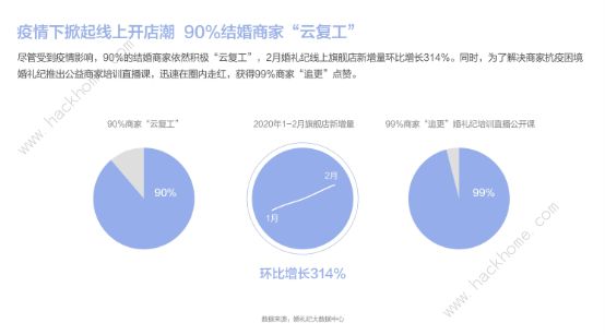 云备婚是什么意思 2020年全球首份云备婚数据报告[多图]图片2