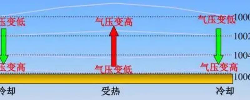 近地面气压高还是高空气压高 近地面气压一定高于高空气压吗