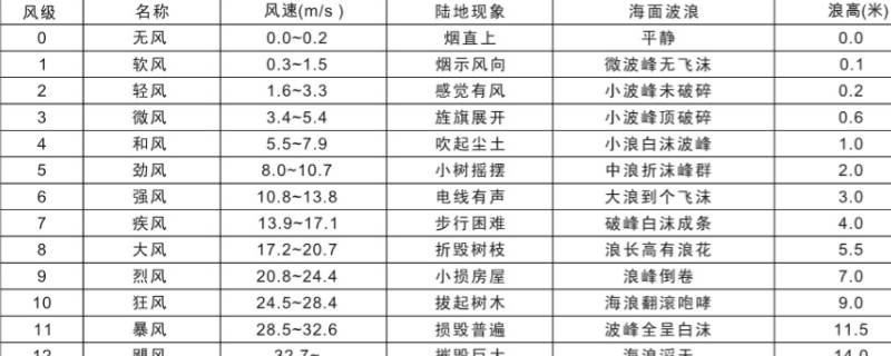 风力4-5级有多大 风力45级有多大