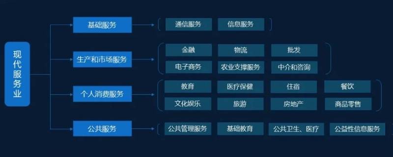 现代服务业包括哪些服务 现代服务业都包括什么