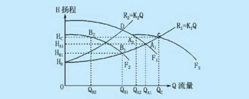 泵转速与扬程的关系是什么 泵流量和扬程的关系